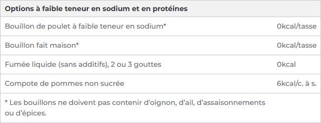 Table des options à faible teneur en sodium et en protéines